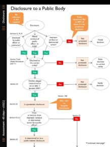 Flowchart regarding Disclosure to a Public Body page 1