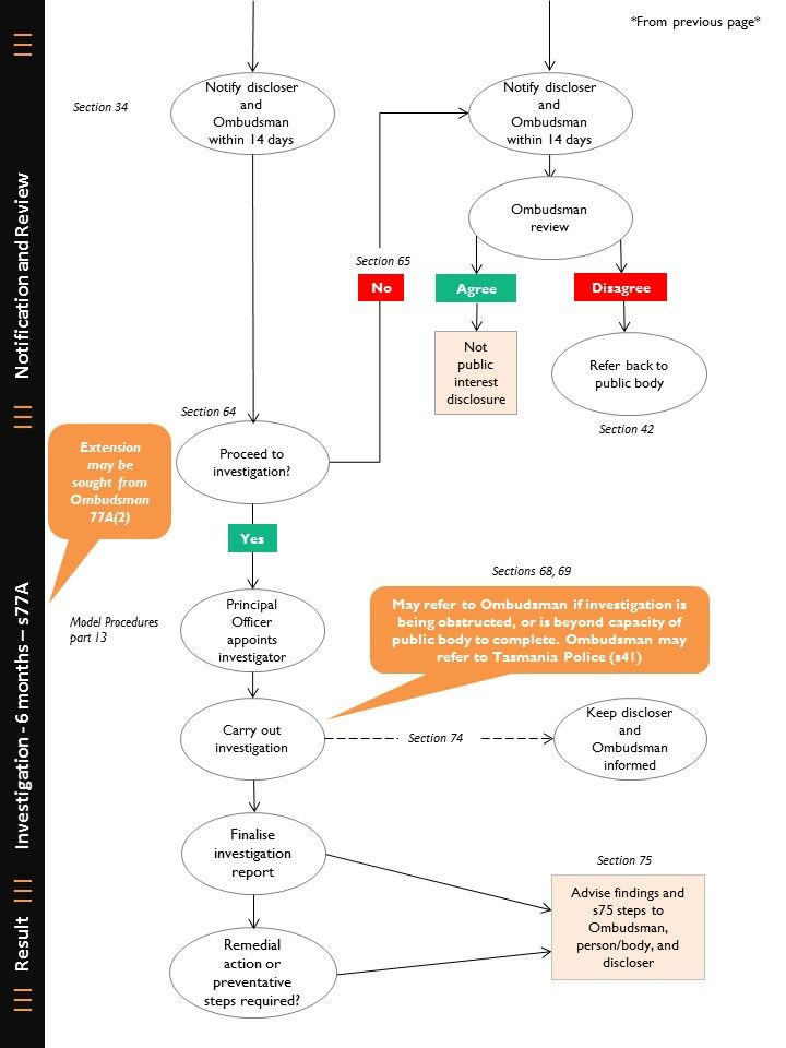 Flowchart regarding Disclosure to a Public Body page 2