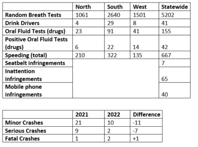 Op Safe Arrival 2022 results