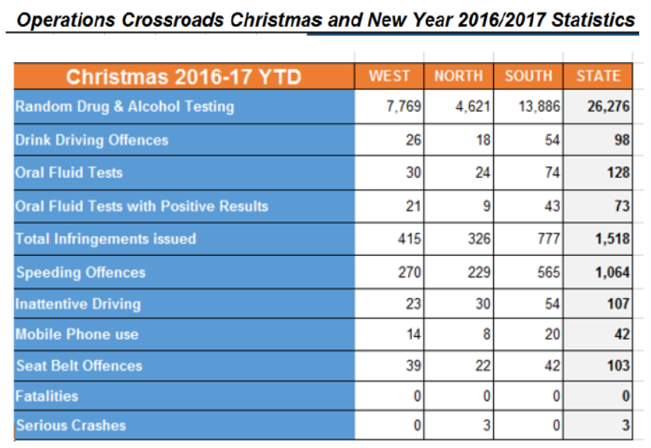 Operation Crossroads 2016-17 final stats