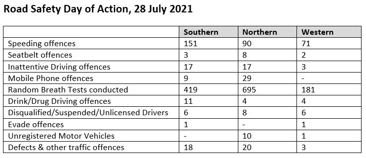 Road Safety Day of Action stats 29-Jul-2021