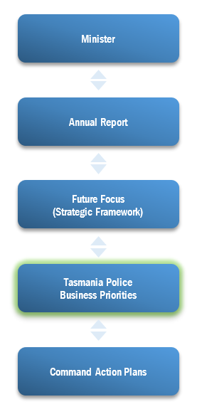 Tasmania Police Business Planning flowchart