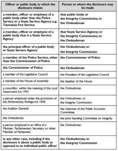 Table showing to whom a disclosure can be made to 